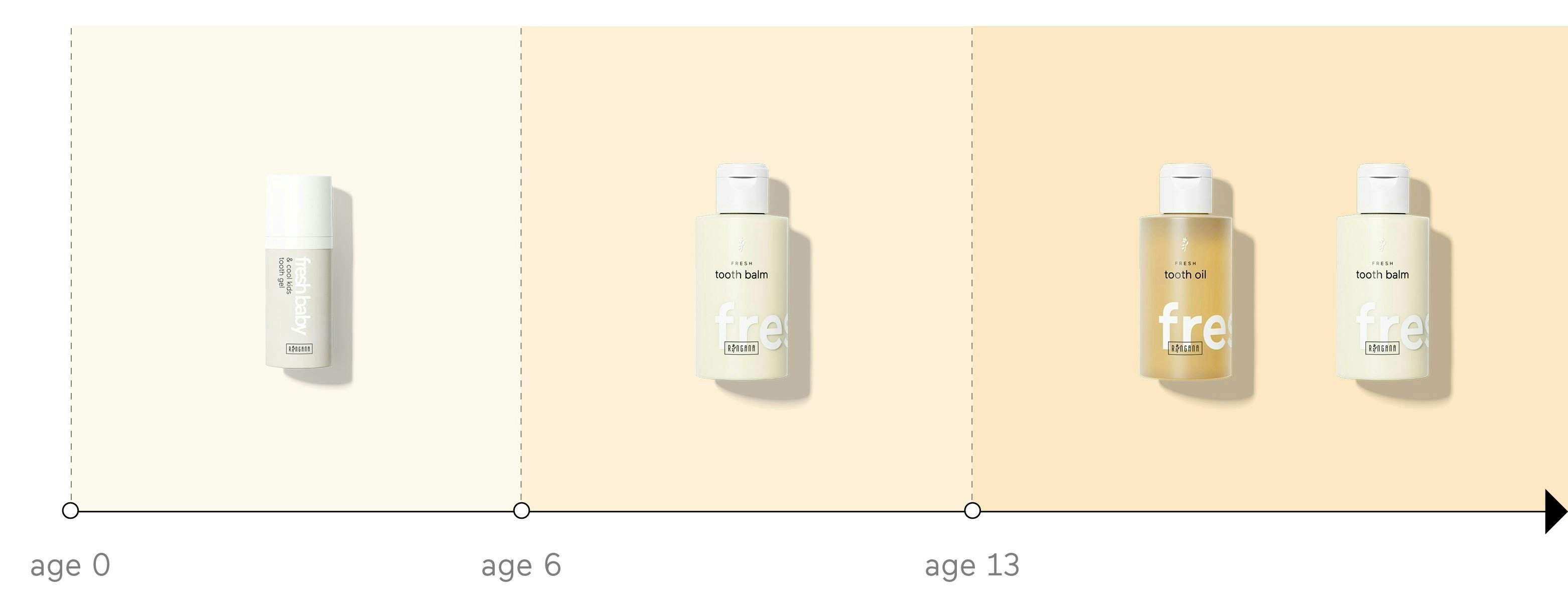 RINGANA Zahnpflege Zeitstrahl - Empfohlene Produkte für jedes Alter: FRESH baby tooth gel für 0-6 Jahre, FRESH tooth balm ab 6 Jahren und FRESH tooth oil ab 13 Jahren.